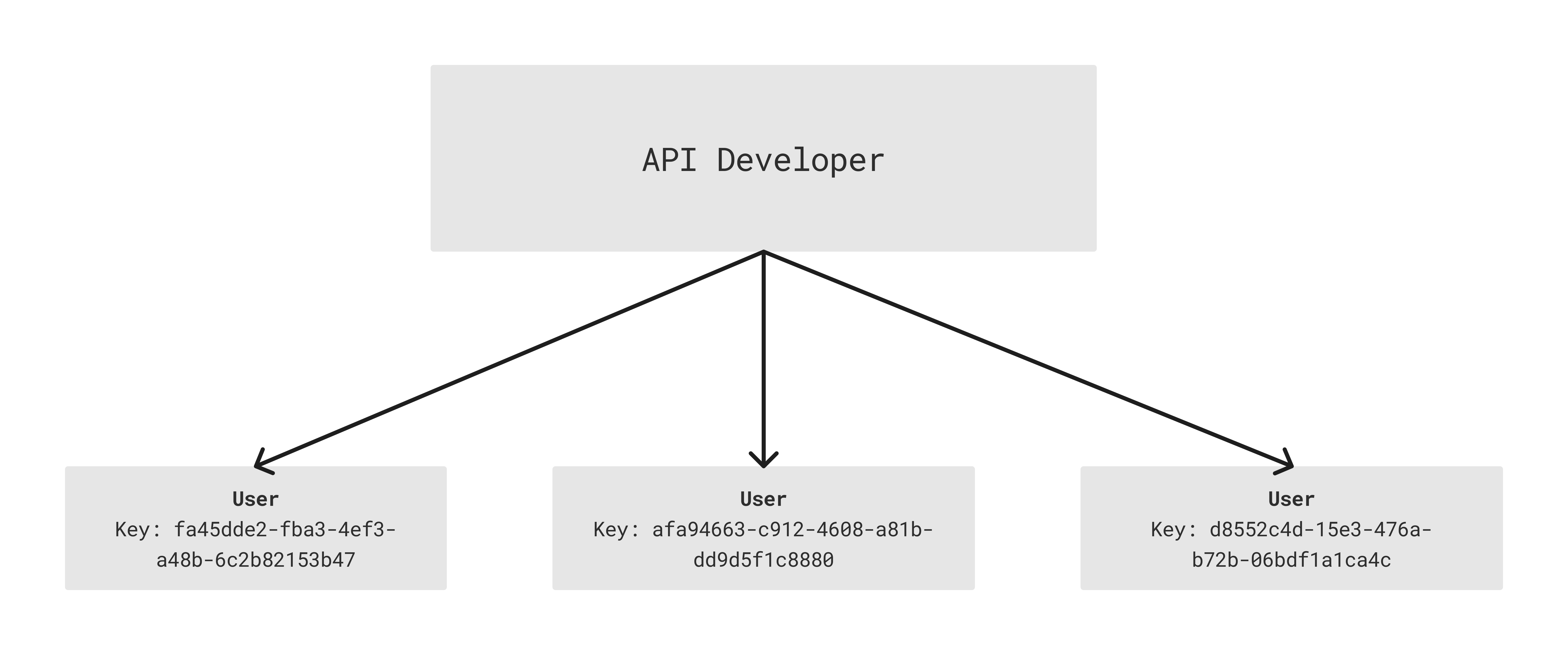 the api developer hands out keys to each unique user